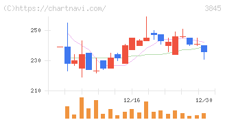 アイフリークモバイル(3845)の日足チャート