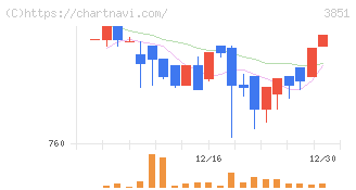 日本一ソフトウェア(3851)の日足チャート