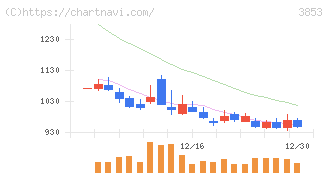 アステリア(3853)の日足チャート