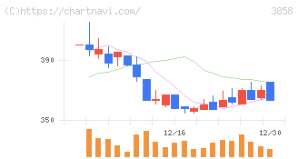 ユビキタスＡＩ(3858)の日足チャート