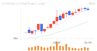 王子ホールディングス(3861)の日足チャート