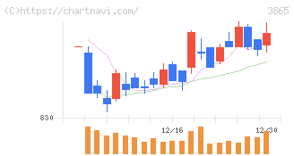 北越コーポレーション(3865)の日足チャート