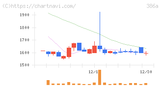 みのや(386A)の日足チャート