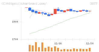 中越パルプ工業(3877)の日足チャート