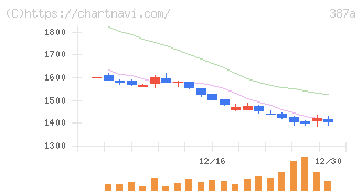 フラー(387A)の日足チャート