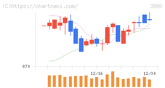 大王製紙(3880)の日足チャート