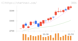 ニッポン高度紙工業(3891)の日足チャート
