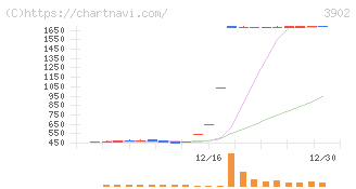 メディカル・データ・ビジョン(3902)の日足チャート