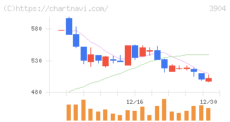 カヤック(3904)の日足チャート