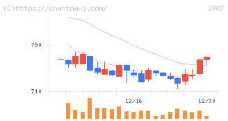 シリコンスタジオ(3907)の日足チャート