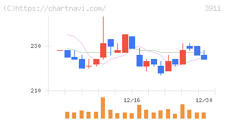 Ａｉｍｉｎｇ(3911)の日足チャート