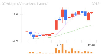 モバイルファクトリー(3912)の日足チャート