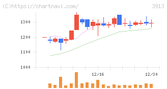 ＧｒｅｅｎＢｅｅ(3913)の日足チャート