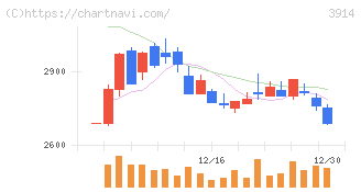 ＪＩＧ－ＳＡＷ(3914)の日足チャート