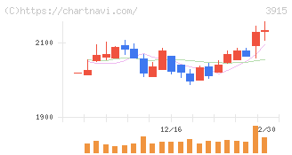 テラスカイ(3915)の日足チャート