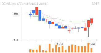 アイリッジ(3917)の日足チャート