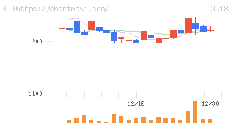 ＰＣＩホールディングス(3918)の日足チャート