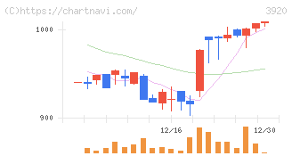 アイビーシー(3920)の日足チャート