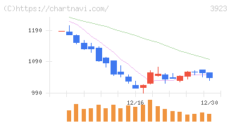 ラクス(3923)の日足チャート