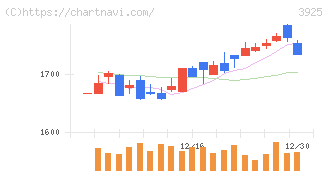ダブルスタンダード(3925)の日足チャート