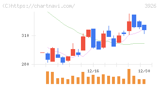 オープンドア(3926)の日足チャート