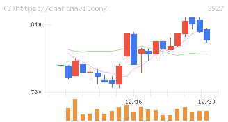 フーバーブレイン(3927)の日足チャート