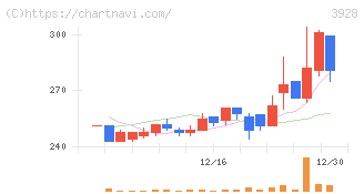 マイネット(3928)の日足チャート