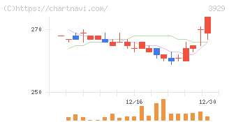 ソーシャルワイヤー(3929)の日足チャート