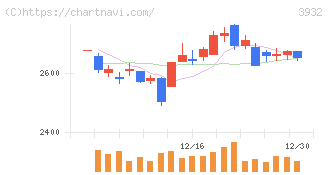 アカツキ(3932)の日足チャート