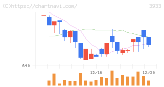 チエル(3933)の日足チャート