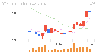 ベネフィットジャパン(3934)の日足チャート