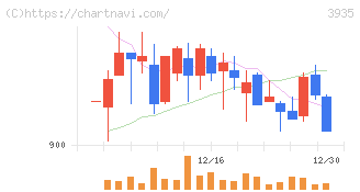 エディア(3935)の日足チャート