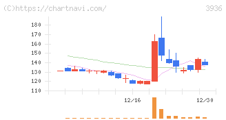 グローバルウェイ(3936)の日足チャート