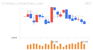 Ｕｂｉｃｏｍホールディングス(3937)の日足チャート