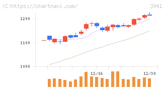 レンゴー(3941)の日足チャート