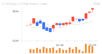 トーモク(3946)の日足チャート