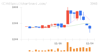 光ビジネスフォーム(3948)の日足チャート