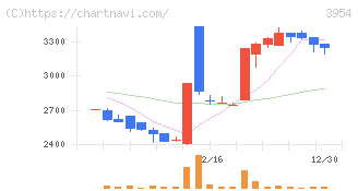 昭和パックス(3954)の日足チャート