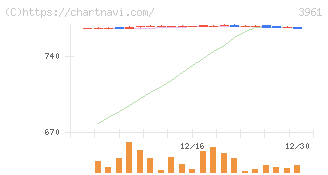 シルバーエッグ・テクノロジー(3961)の日足チャート