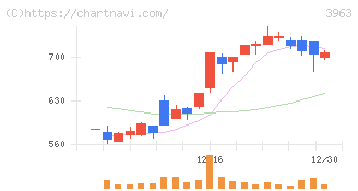 シンクロ・フード(3963)の日足チャート