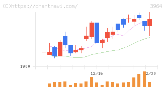 オークネット(3964)の日足チャート