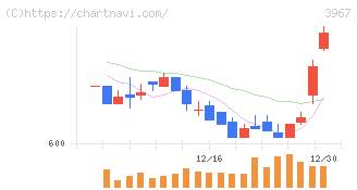 エルテス(3967)の日足チャート