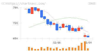 セグエグループ(3968)の日足チャート