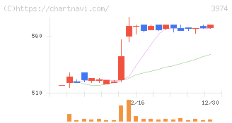 ＳＣＡＴ(3974)の日足チャート