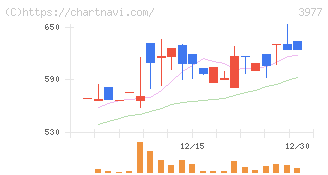 フュージョン(3977)の日足チャート