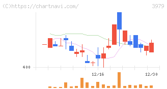 うるる(3979)の日足チャート