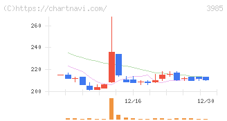 テモナ(3985)の日足チャート