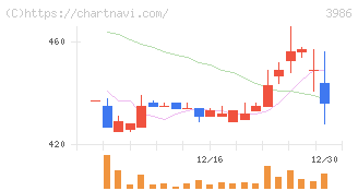 ビーブレイクシステムズ(3986)の日足チャート