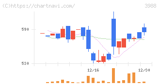 ＳＹＳホールディングス(3988)の日足チャート