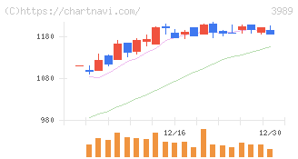 シェアリングテクノロジー(3989)の日足チャート